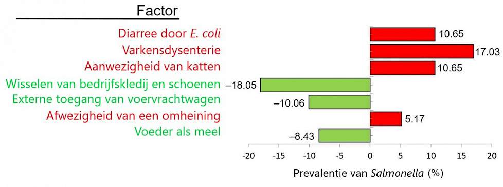 Figuur 2. Factoren geassocieerd met de prevalentie van Salmonella volgens de studie van de risicofactoren. Groen: beschermende factoren; Rood: factoren die het risico op een hogere seroprevalentie verhogen (Aangepast van Argüello et al. 2018.)