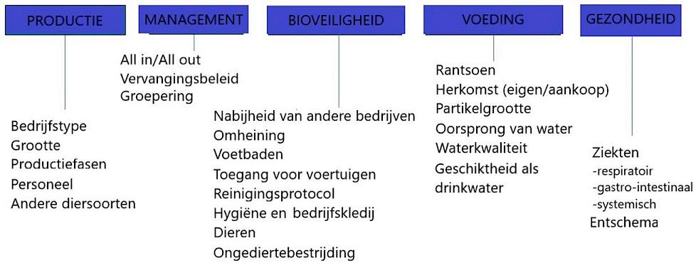 Figuur 1. Kenmerken die zijn opgenomen in de vragenlijst die is afgenomen bij 61 Ierse bedrijven die zijn opgenomen in het Salmonella monitoringsprogramma.