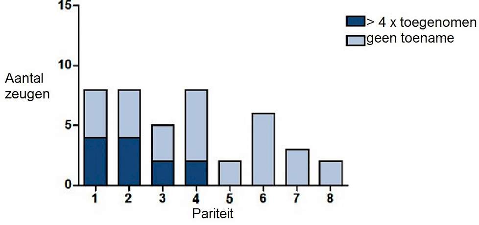 Figuur 2. Aantal zeugen met een > viervoudige toename in antilichamen tegen SIV gerangschikt naar pariteit