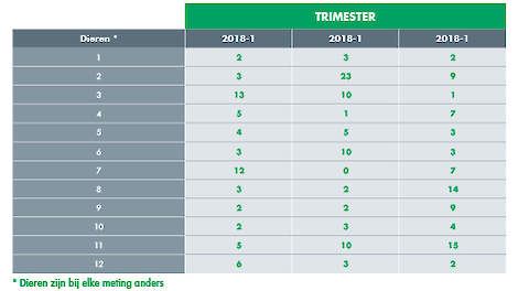 Laatste 3 salmonella metingen HyCare stal