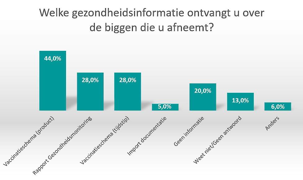 Figuur 1: Welke gezondheidsinformatie ontvangt de Duitse vleesvarkenshouder over de biggen die hij afneemt?