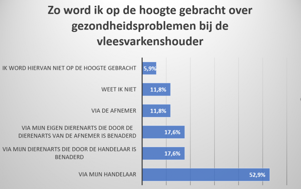 De vermeerderaar wordt op verschillende manieren op de hoogte gebracht over gezondheidsproblemen bij de afnemer: In de meeste gevallen gebeurt dit door de dierenarts of handelaar. In slechts bijna 11,8% van de gevallen gebeurt dat rechtsteeks door de afne