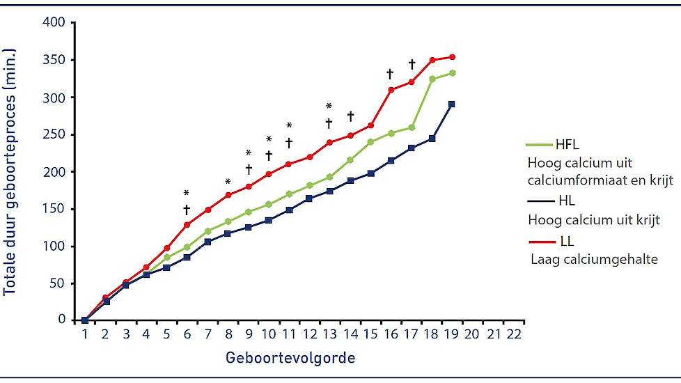 De afbeelding toont de resultaten van een proef van ForFarmers waarin de invloed van verschillende calciumgehalten en calciumbronnen op de duur van het geboorteproces werd onderzocht.