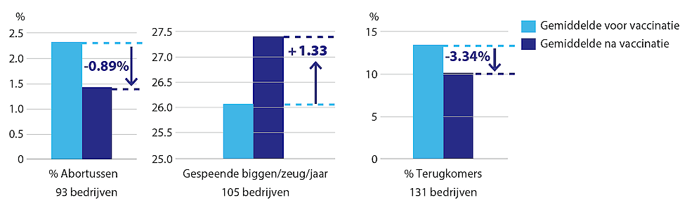 Figuur: Verbetering van de vruchtbaarheidsparameters na vaccinatie, op bedrijven geïnfecteerd met het pandemisch H1N1 griepvirus, gemeten in een grootschalige Duitse veldstudie