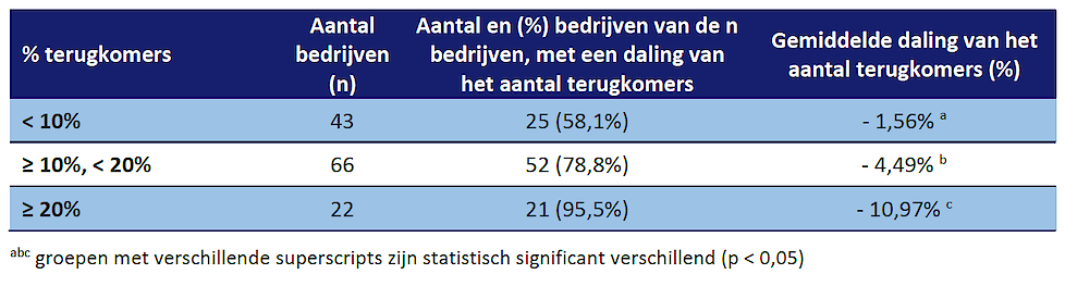 Tabel: Afname van het percentage terugkomers na vaccinatie, op bedrijven geïnfecteerd met het pandemisch H1N1 griepvirus, gemeten in een grootschalige Duitse veldstudie