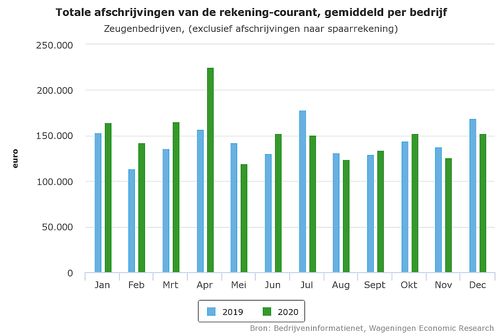 Liquiditeit zeugenbedrijven.