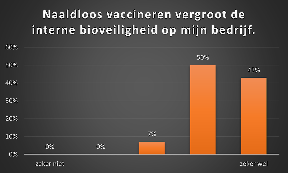 Enquette gebruikerservaring: vergroot naaldloos vaccineren de interen biosecurity