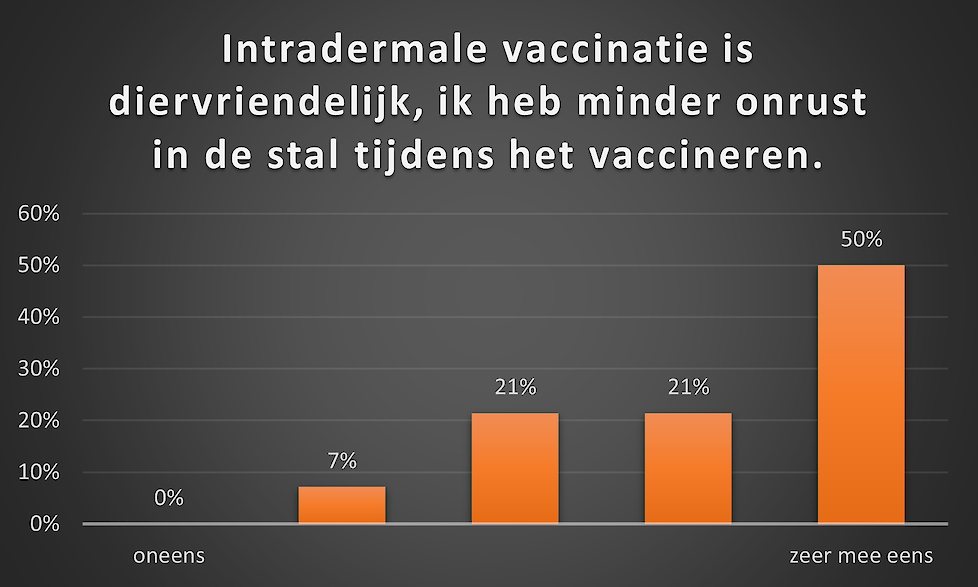 Naaldloze vaccinatie is diervriendelijk