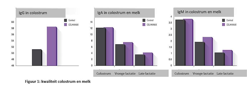 Figuur 1: kwaliteit colostrum en melk