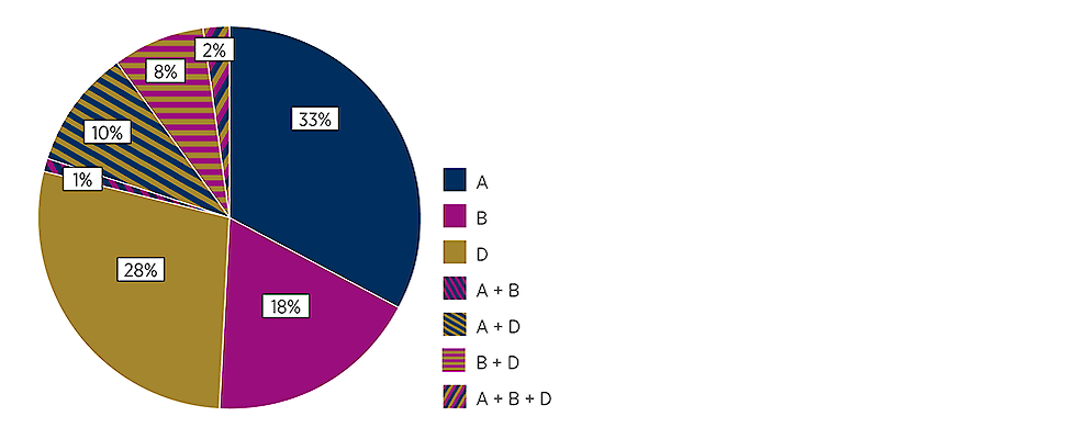 Percentage bedrijven met specifieke subtypes over het totaal te subtyperen bedrijven