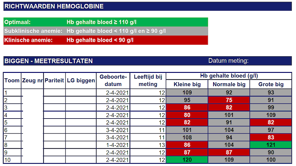 Figuur 1 Hemoglobine meting, van 10 tomen 3 biggen per toom voor doorvoering aanpassing.