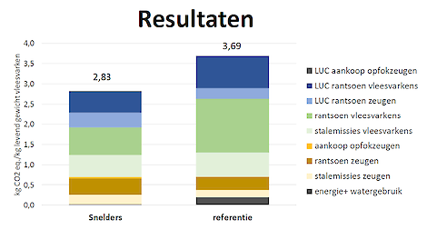 Figuur 1: De carbon footprint (in kg CO2 eq. per kg levend gewicht geleverd vleesvarken) met bijdrage vanuit verschillende posten, van de varkensproductie in 2020 bij Snelders in vergelij-king met de referentie (LUC = Land Use Change, oftewel landgebruiks