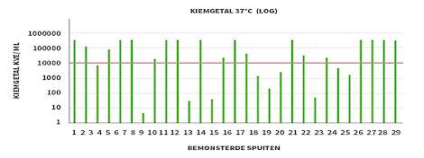 Foto: resultaten van bemonsterde spuiten met te hoge kiemgetallen