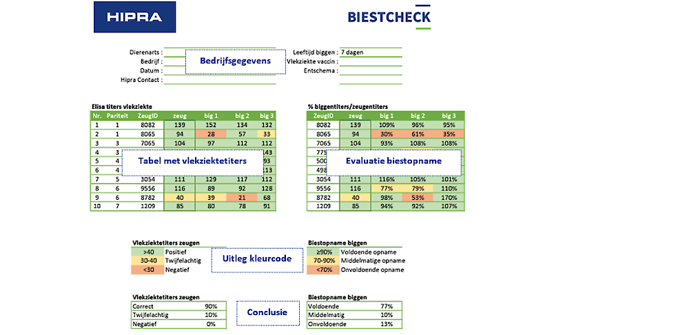 Figuur 1. Biestcheck uitslagformulier. Kleurcodes laten in één oogopslag zien welke biggen een voldoende, middelmatige of onvoldoende biestopname hebben gehad.