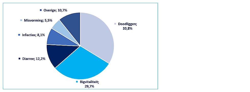 Oorzaken van biggensterfte voor het spenen, zoals vastgesteld tijdens autopsie van 916 biggen in een studie uitgevoerd op 13 bedrijven (1)