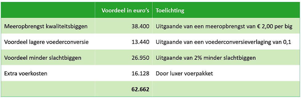 Tabel voordeel kwaliteitsbiggen