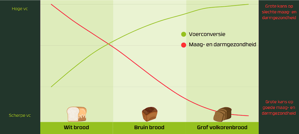 “Vergelijk het met het voeren van wit- en volkorenbrood."