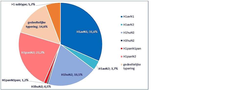 Influenza subtypes teruggevonden in 595 monsters van Nederlandse bedrijven, in de periode januari 2018 t.e.m. september 2022