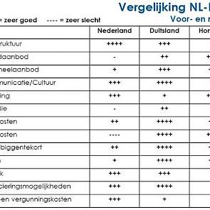 Vorig jaar maakte hij voor de presentatie bij Johnny Hogenkamp in Dalfsen een vergelijking tussen de drie landen waar hij actief is. Verschillende aspecten die bij varkens houden komen kijken, heeft hij afgewogen en gewaardeerd met een plusje of minnetje.