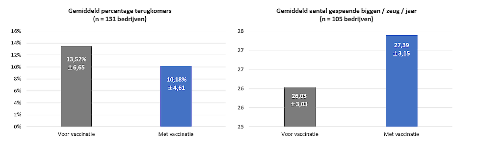 Door het gebruik van een influenzavaccin (H1panN1) werd het percentage terugkomers met ongeveer 3% verlaagd. Daarnaast werd er per zeug één big per jaar extra gespeend. (1)