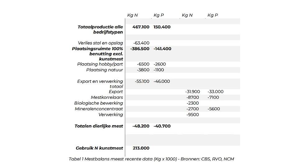 Uit tabel 1 blijkt volgens Agractie dat het gebruik van stikstof uit kunstmest bijna de helft bedraagt van de totale productie van stikstof (N) door alle dieren in Nederland.