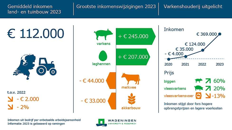 Een grafiek toont het gemiddelde inkomen in de land- en tuinbouw: € 112.000. Dit is € 2000 lager dan in 2022. De grootste inkomenswijzigingen vonden plaats bij varkens (plus € 245.000), leghennen (plus € 207.000), melkvee (min € 44.000) en akkerbouw (min