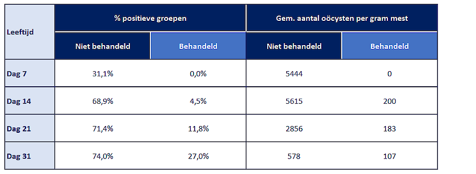 Coccidiose besmetting (% positieve tomen) en ernst van de besmetting (oöcysten per gram mest), bij onbehandelde biggen en biggen die behandeld werden tegen coccidiose