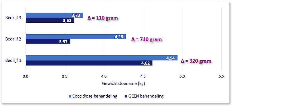 Gewichtstoename tot dag 21, bij biggen die niet behandeld werden en biggen die preventief behandeld werden tegen coccidiose