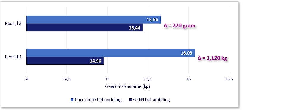 Gewichtstoename tussen dag 21 en dag 65 in bedrijf 1 en 3, bij biggen die niet behandeld werden en biggen die preventief behandeld werden tegen coccidiose