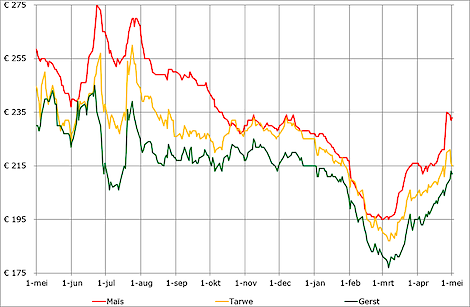 De maïs-, tarwe- en gerstnoteringen zitten sinds begin maart in de lift.
