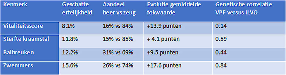 Overzicht van de geschatte erfelijkheidsgraad, geschatte aandeel van verklaarde variantie van beer versus zeug, de evolutie van de gemiddelde fokwaarde van VPF-beren sinds de introductie van de kraamstalindex in 2019 en de genetische correlatie tussen de