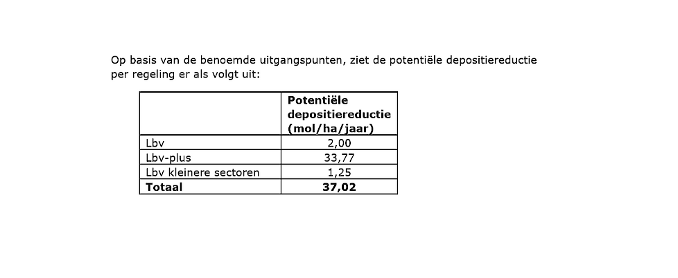 Potentiële depositiereductie.