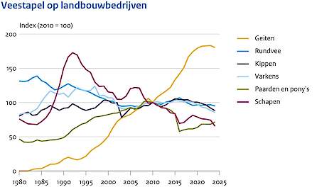 Grillig verloop dieraantallen in intensieve veehouderij