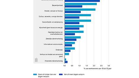 Minder arbeidsongevallen, maar wel meeste in de landbouw, bosbouw en visserij