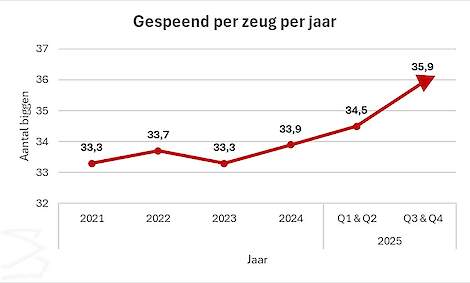 Grafiek: DanBred gespeend per zeug per jaar