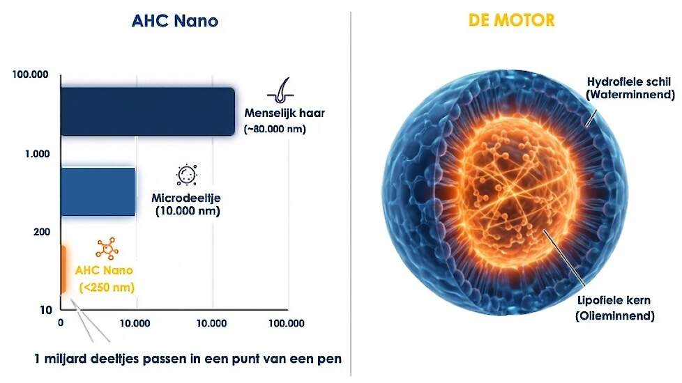 Animal Health Concepts › Doorbraak in darmgezondheid: innovatieve productietechniek verlaagt sterfte