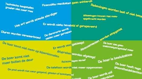 Aanwijzingen die er op kunnen wijzen dat het niet goed gaat op een bedrijf zijn in deze ‘signalenkaart’ weergegeven. De signalen zijn de vier thema’s bedrijf, financieel, sociaal en persoonlijk. Doel van de kaart is dat erfbetreders, partners, buren en fa