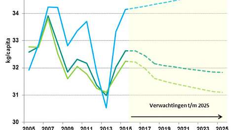 Europese varkensvleesconsumptie