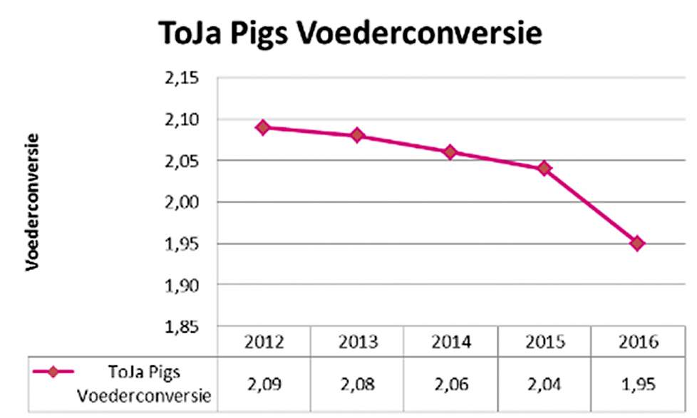 Grafiek  ToJa Pigs Voederconversie
