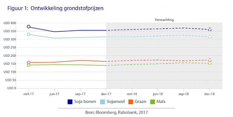 Ontwikkeling van de grondstofprijzen