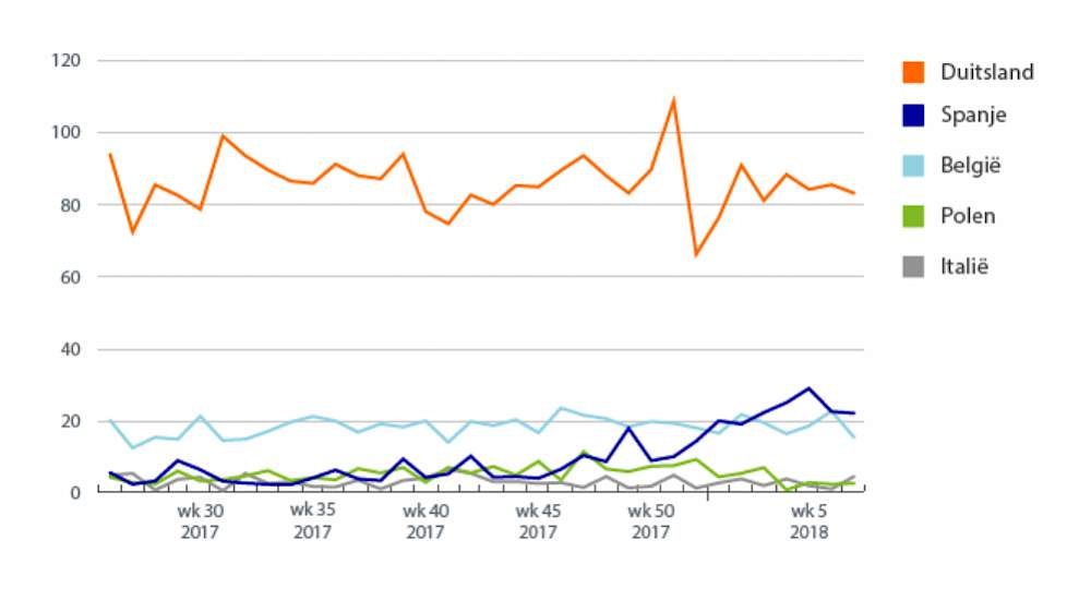 Grafiek van het totaal aan Nederlandse biggen uitvoer, naar bestemmingen, in duizendtallen per week.