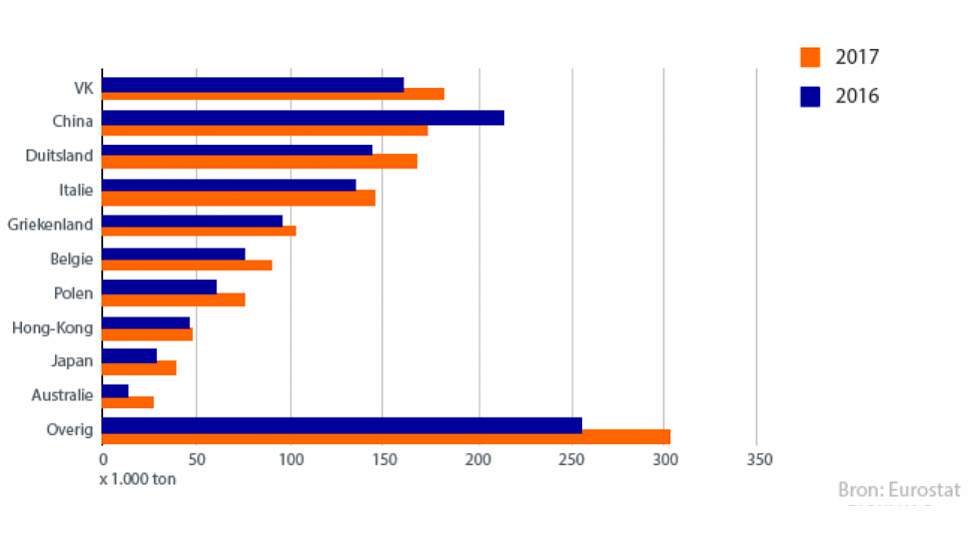 Grafiek van totaal Nederlandse uitvoer van varkensvlees en producten, naar bestemmingen, in productgewicht.