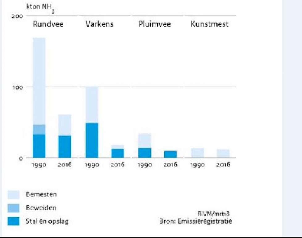 Figuur 1 Ammoniakemissies in de landbouw in kiloton. Bron RIVM, 2018