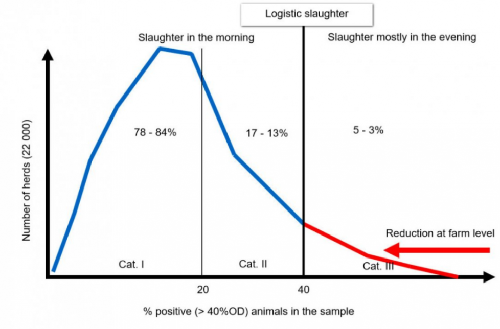 Figuur 1. Verdeling van de bedrijven over de categorieën bij het begin van het Duitse Salmonella monitoringsprogramma in 2014.