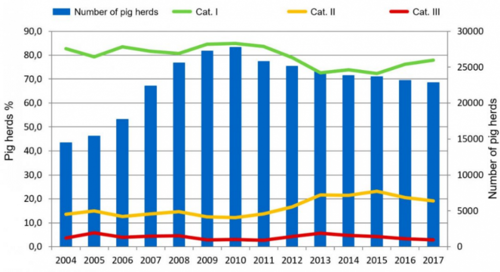 Figuur 4. Ontwikkeling van het aantal varkensbedrijven in het Duitse serologische Salmonella monitoringsprogramma en het percentage per categorie.