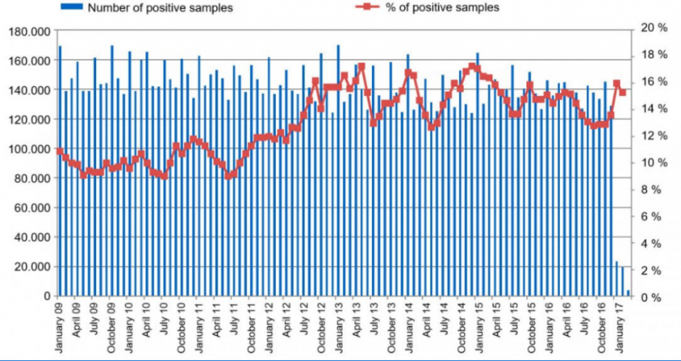 Figuur 5. Ontwikkeling van het percentage positieve vleessapmonsters (>40% OD%) van varkensbedrijven in het Duitse serologische Salmonella monitoringsprogramma.