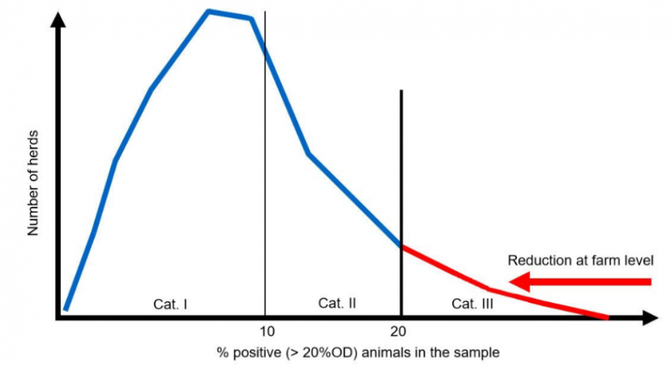 Figuur 3. Geplande aanpak binnen het Duitse Salmonella monitoringsprogramma wanneer er een significante reductie van de Salmonella prevalentie was bereikt.