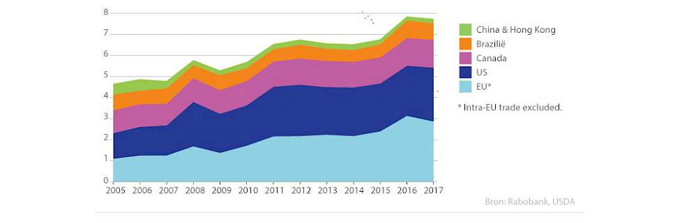 Figuur 2: Varkensvleesexport 2005-2017  In miljoen ton, bijproducten niet inbegrepen