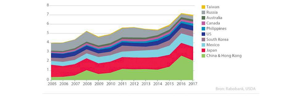 Figuur 3: varkensvleesimport 2005-2017 In miljoen ton, bijproducten niet inbegrepen