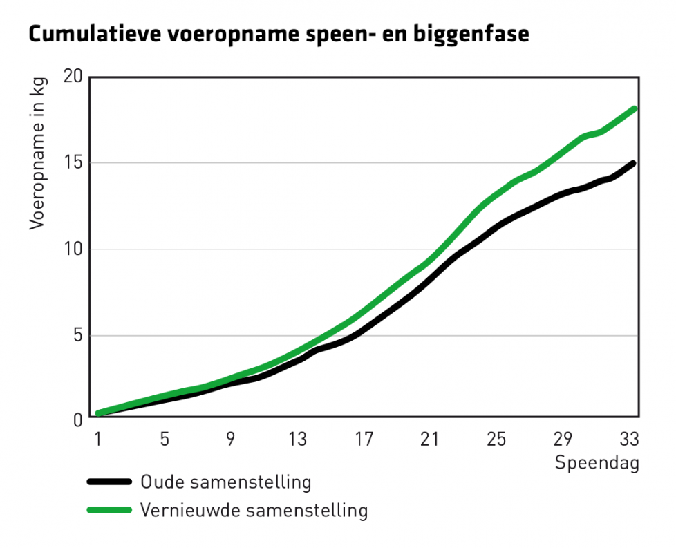 Grafiek dat de cumulatieve voeropname in de speen- en biggenfase weergeeft. De lijn van de nieuwe samenstelling ligt hoger dan die van de oude.